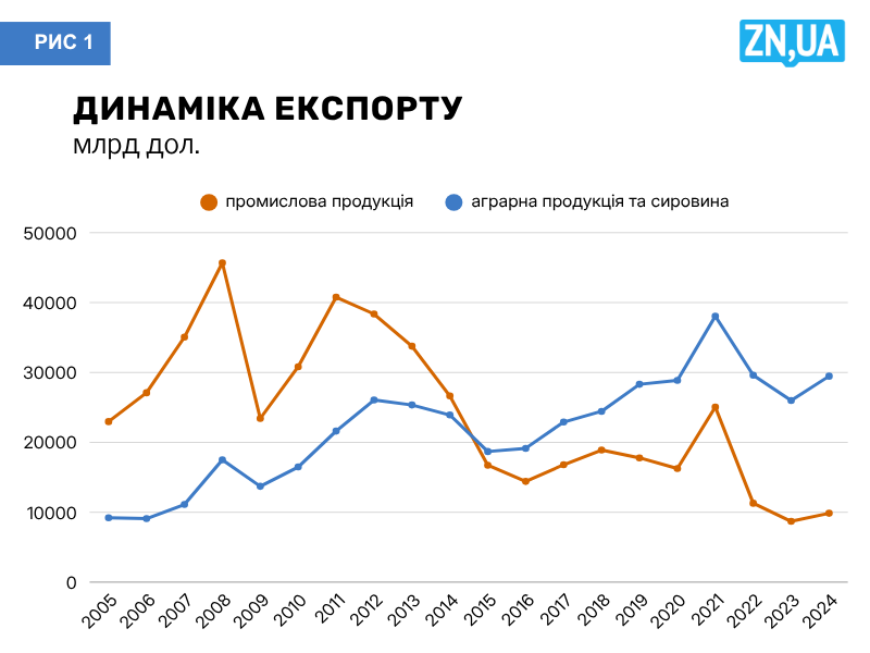 Аграрний експорт України за час війни зріс втричі, а промисловий обвалився у два рази - причини Аграрний експорт України за час війни зріс втричі, а промисловий обвалився у два рази - причини 2