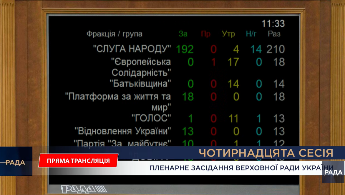 Бюджет-2026 ухвалений в першому читанні 4