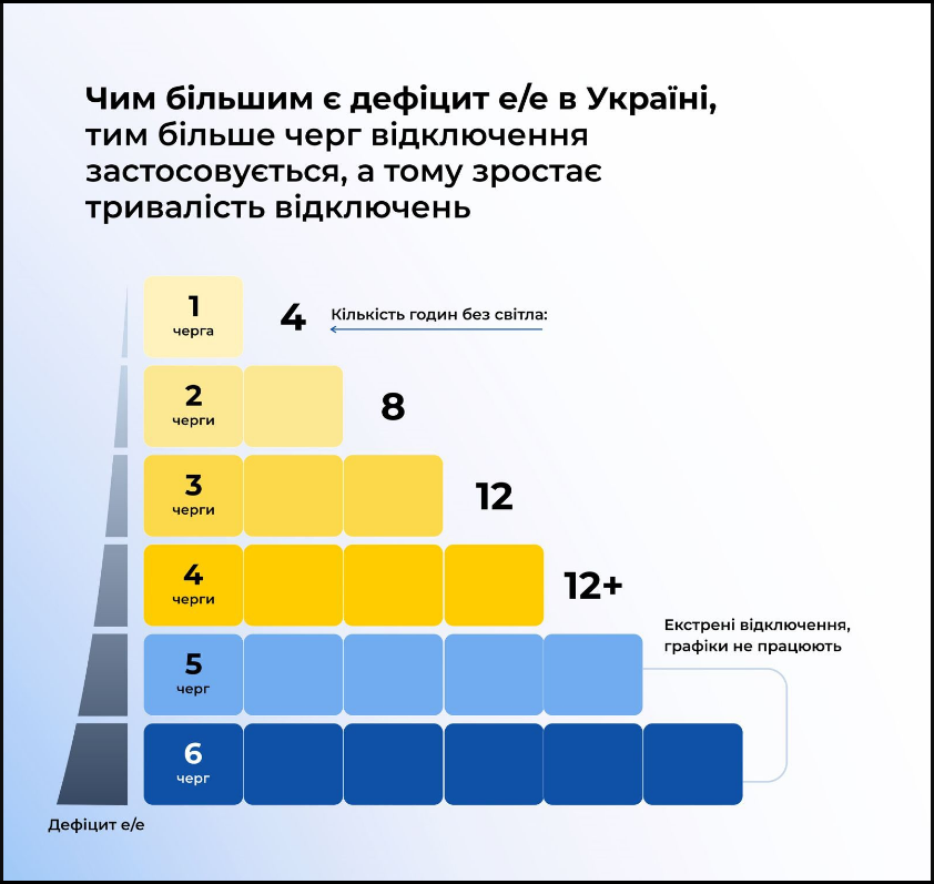 Черги відключення світла для графіків ДТЕК і обленерго допомагають енергосистемі - що це 9