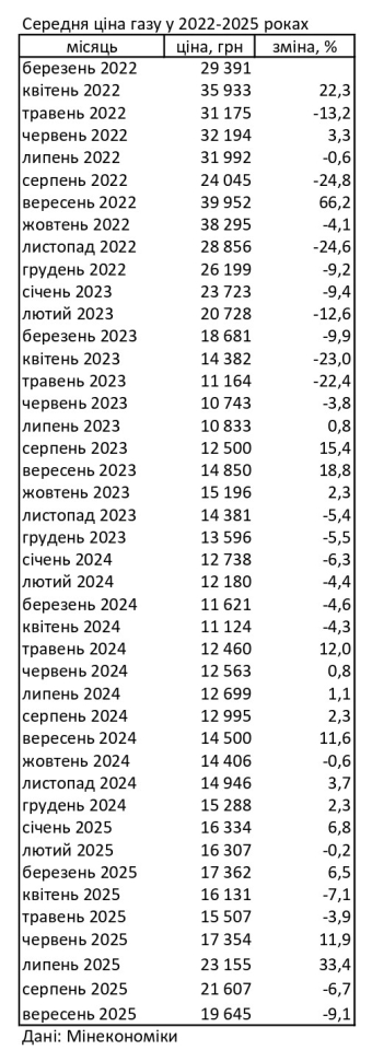 Ціни на газ в Україні впали у вересні 2025 року на 9% Ціни на газ в Україні впали у вересні 2025 року на 9% 2