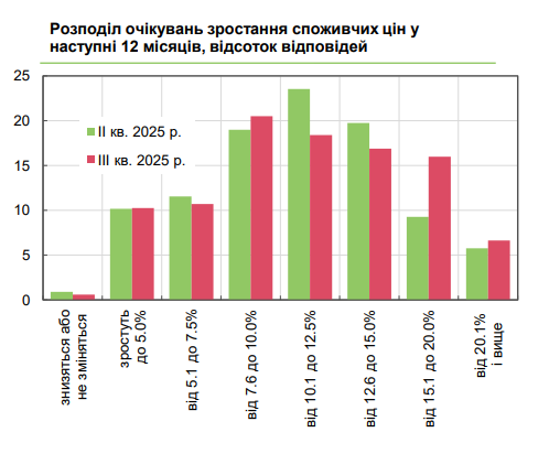 Ціни в Україні зростуть більш ніж на 10% 7