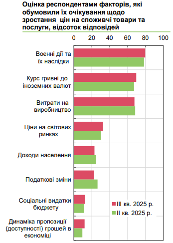 Ціни в Україні зростуть більш ніж на 10% 8
