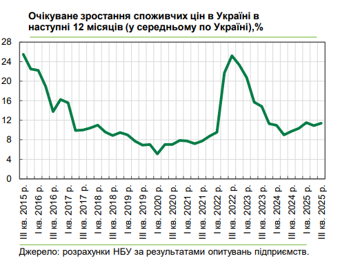 Ціни в Україні зростуть більш ніж на 10% 6