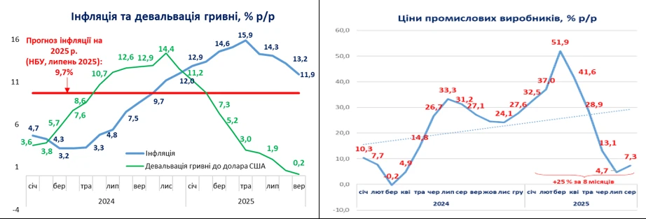 Данилишин про природу інфляції у вересні 2025 2