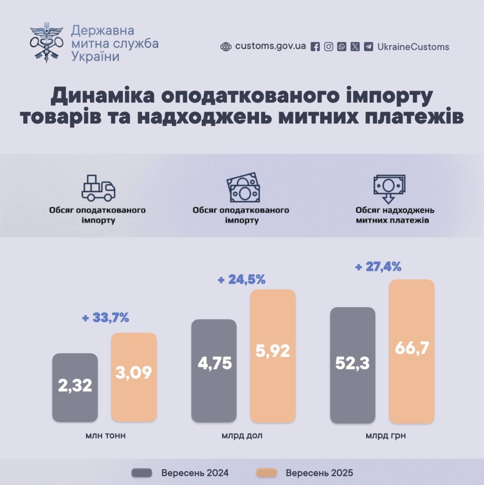 Доходи держбюджету від митниці значно зросли 2