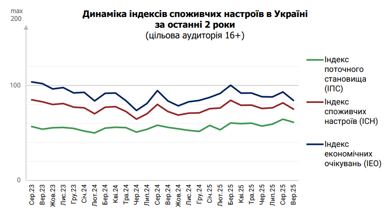 Економічні очікування українців погіршилися у вересні 2025 року Економічні очікування українців погіршилися у вересні 2025 року 5