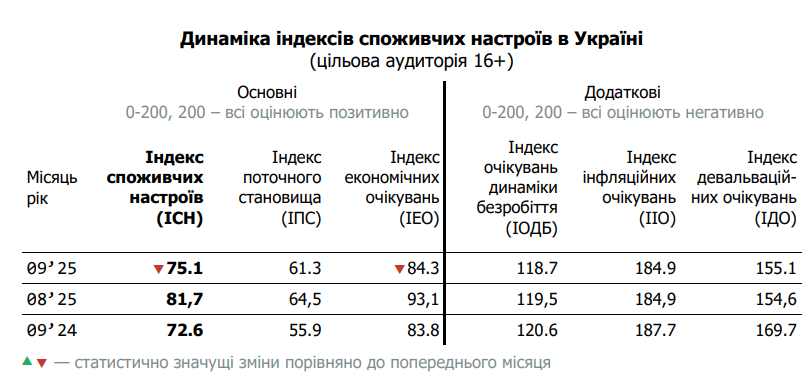Економічні очікування українців погіршилися у вересні 2025 року Економічні очікування українців погіршилися у вересні 2025 року 6