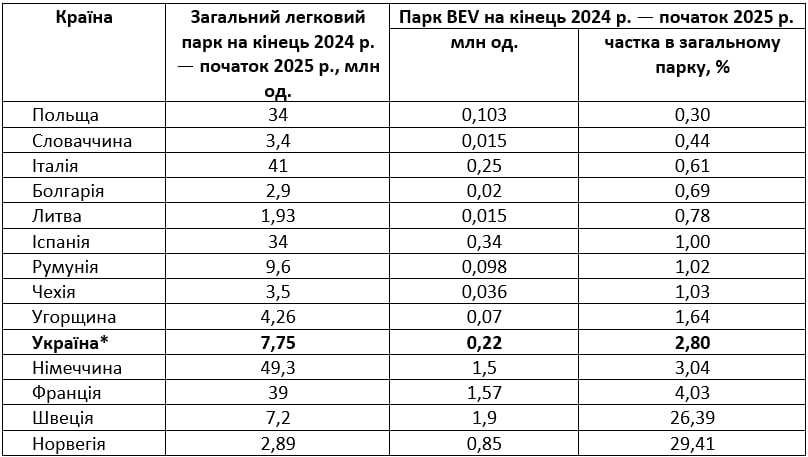 Електрокари в Україні стають не менш популярні, ніж в Німеччині 6