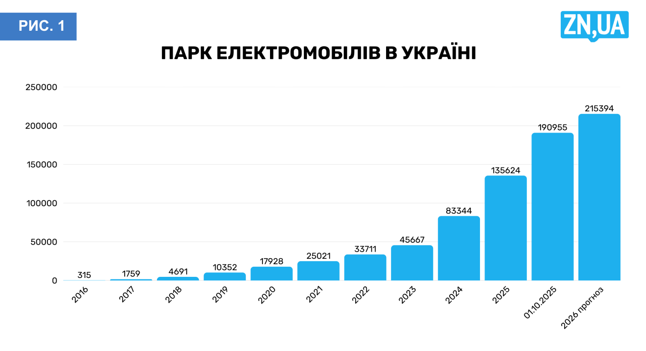 Електрокари в Україні стають не менш популярні, ніж в Німеччині 5