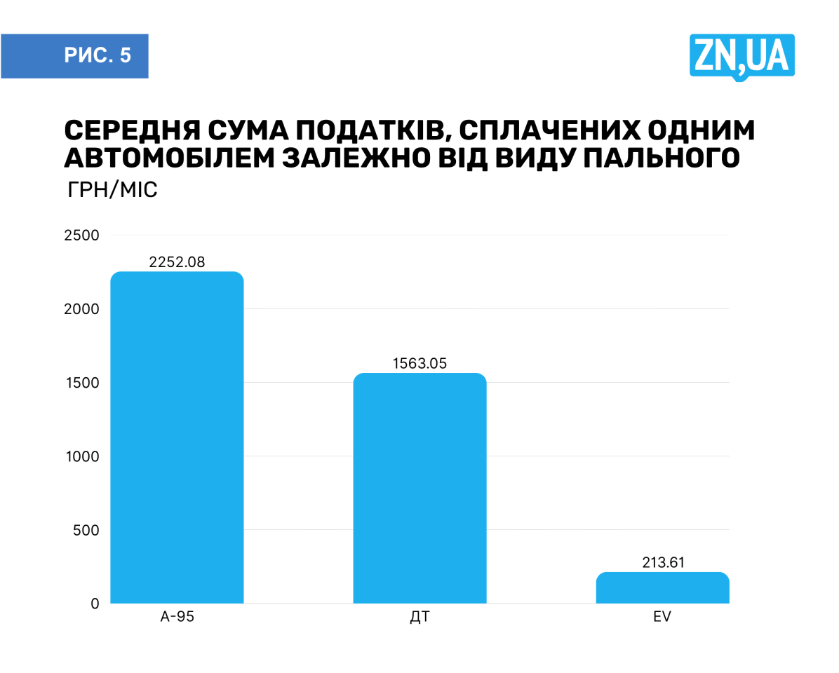 Електромобілі - це потенційне збільшення податків до держбюджету України 3