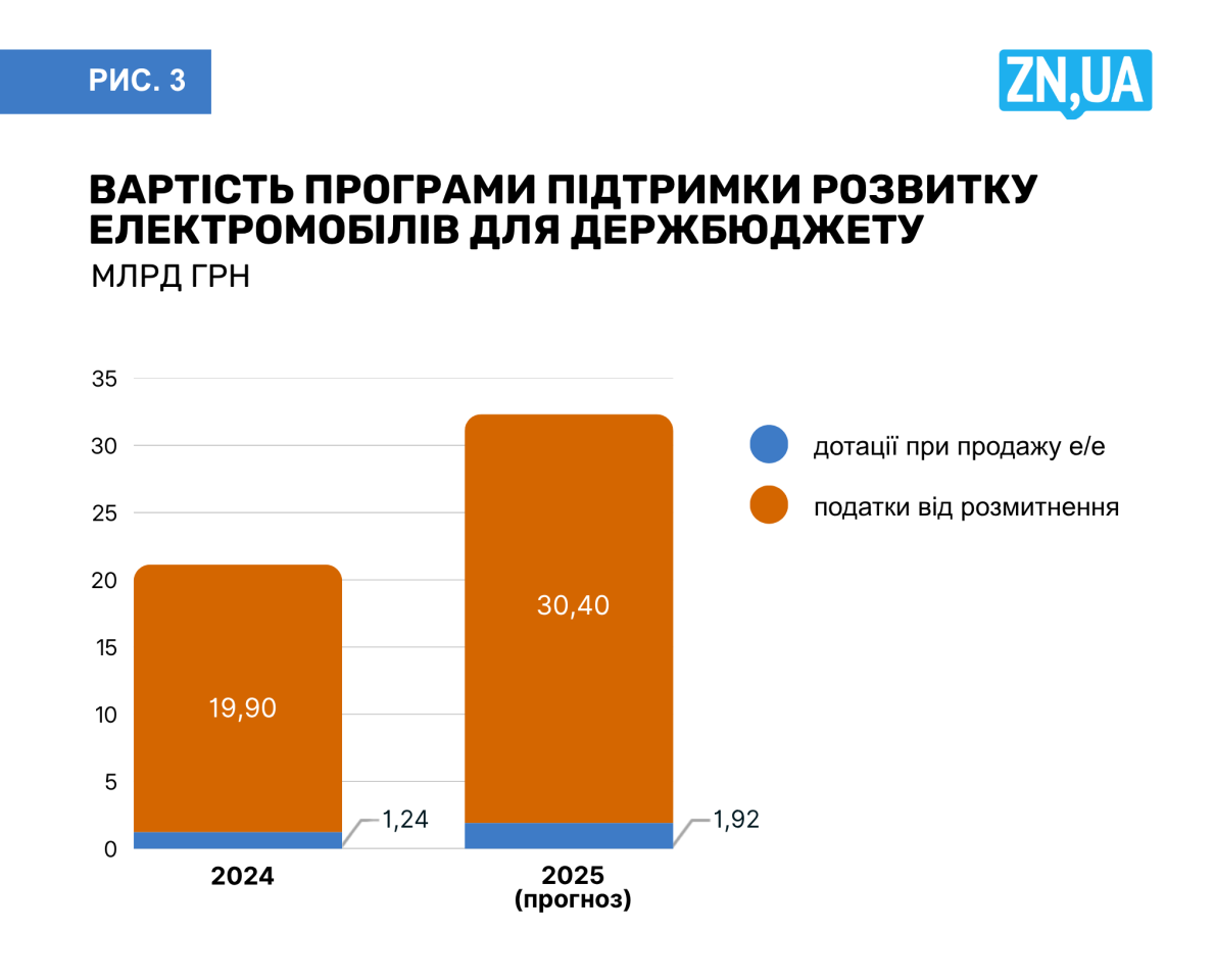 Електромобілі - це потенційне збільшення податків до держбюджету України 2