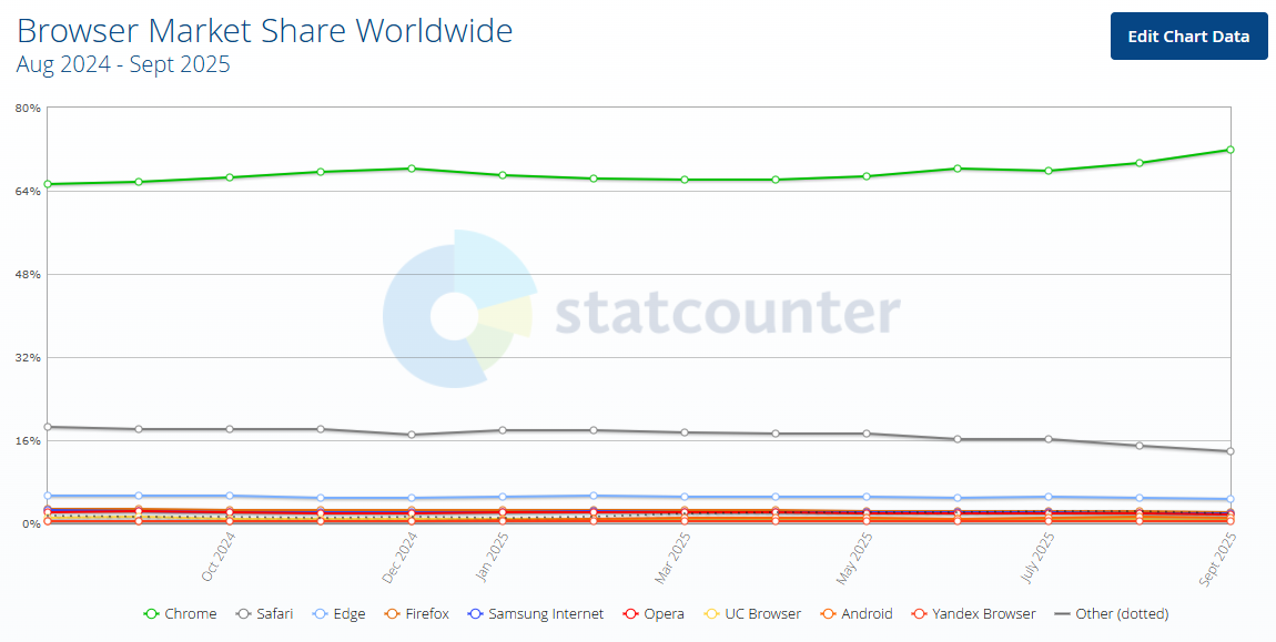 Google Chrome став найпопулярнішим браузером 4