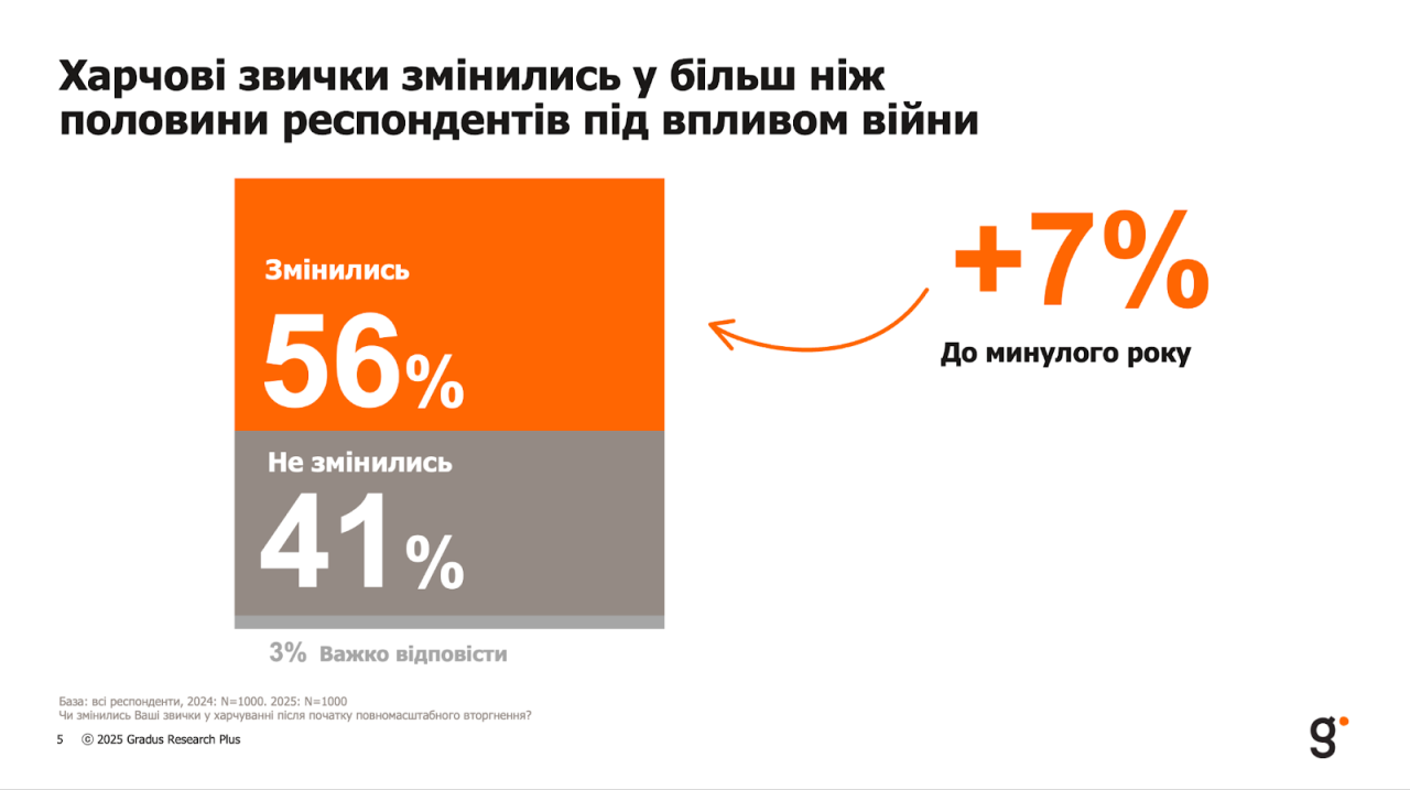 Харчові звички українців змінились через війну - результати дослідження Харчові звички українців змінились через війну - результати дослідження 6