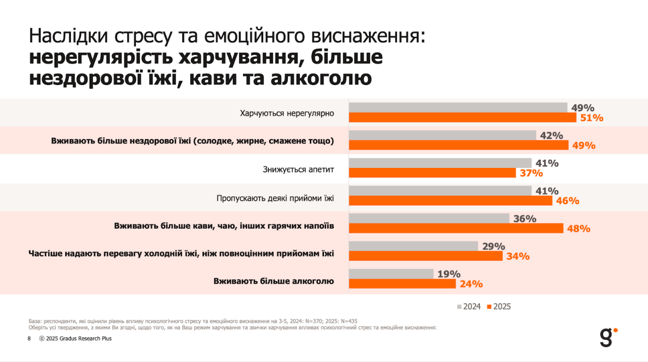 Харчові звички українців змінились через війну - результати дослідження Харчові звички українців змінились через війну - результати дослідження 8