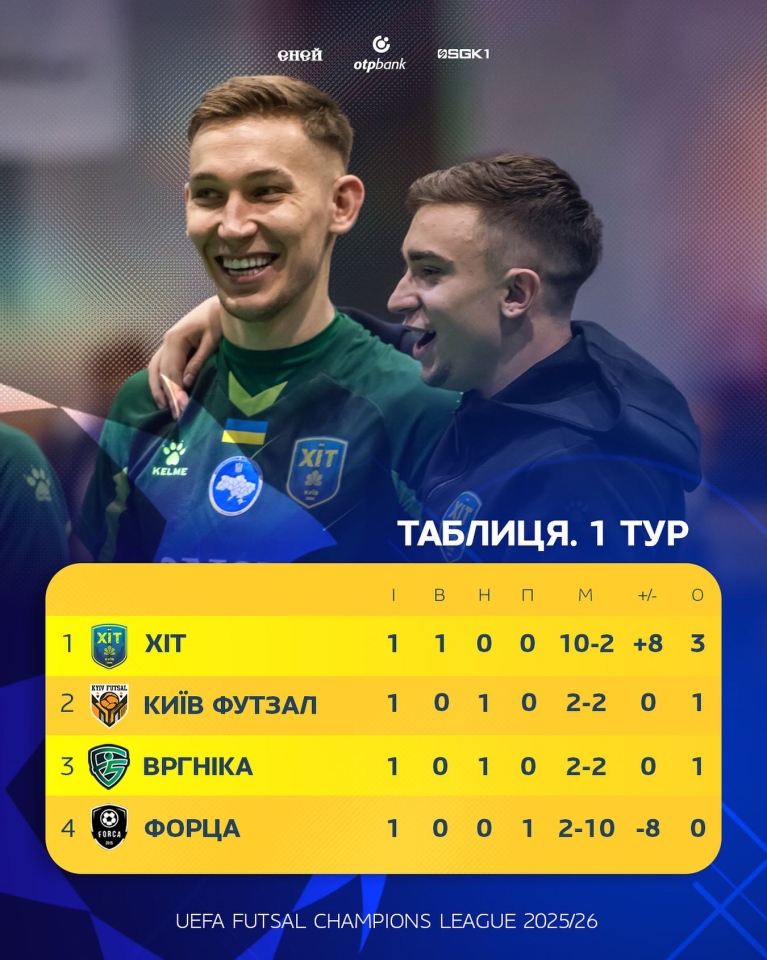 ХІТ та Київ Футзал у Лізі чемпіонів - результати і таблиця ХІТ та Київ Футзал у Лізі чемпіонів - результати і таблиця 2