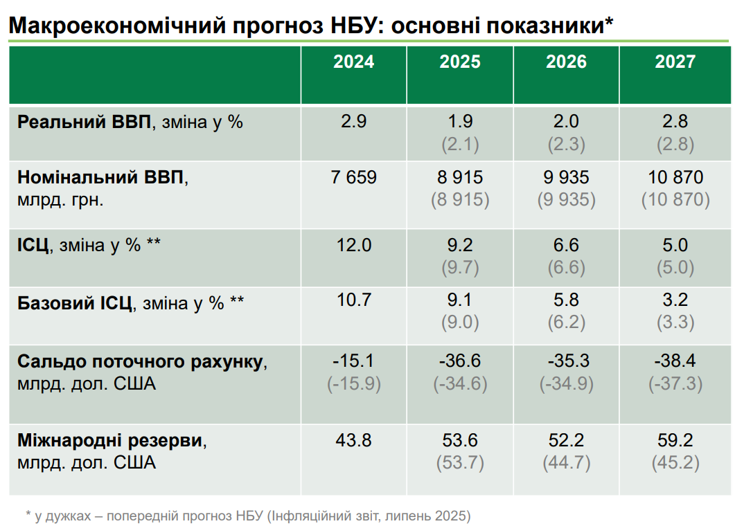 Інфляція в Україні зросте на 9,2% 4