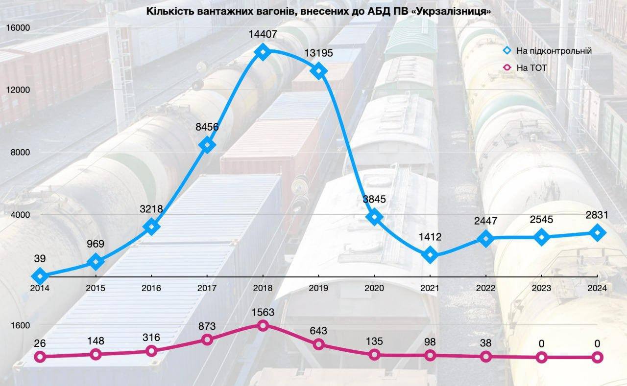Як змінювався залізничний вантажний парк в Україні за десятиліття Як змінювався залізничний вантажний парк в Україні за десятиліття 6