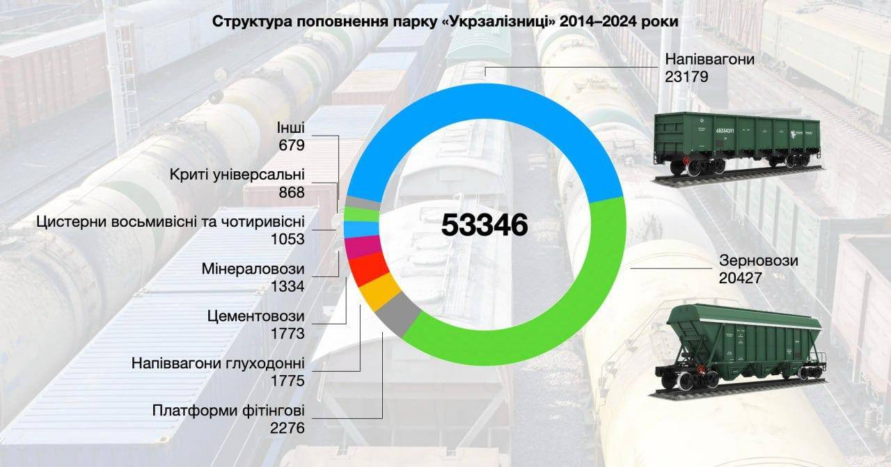 Як змінювався залізничний вантажний парк в Україні за десятиліття Як змінювався залізничний вантажний парк в Україні за десятиліття 5