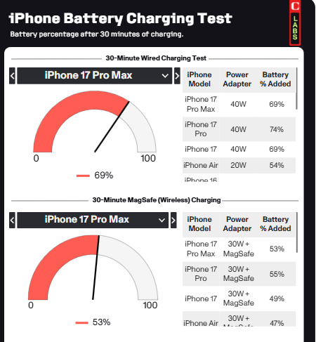 Який iPhone найдовше тримає заряд - результат тесту 4