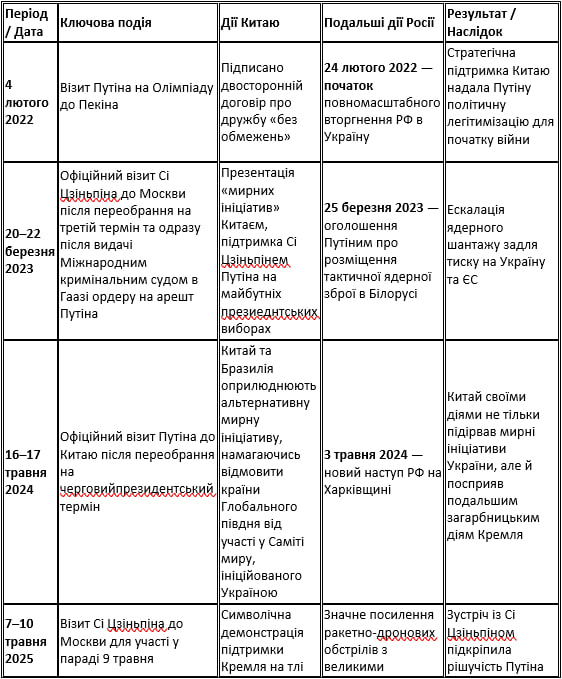 Китай і Україна - чому Пекін підтримує Росію, але лишається головним торговим партнером України 2
