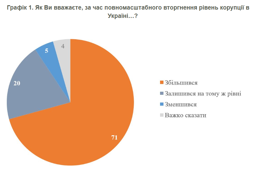 Корупція в Україні зросла, вважають громадяни 2