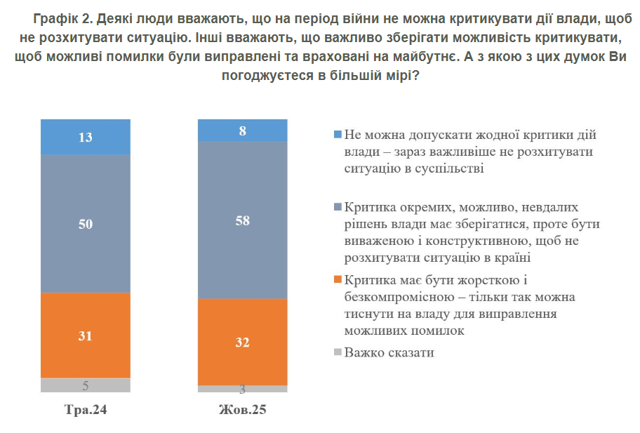 Критика влади є доцільною, вважають українці 2