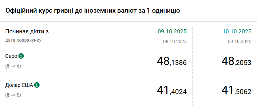 Курс долара НБУ на 10 жовтня зріс на 10 копійок 2