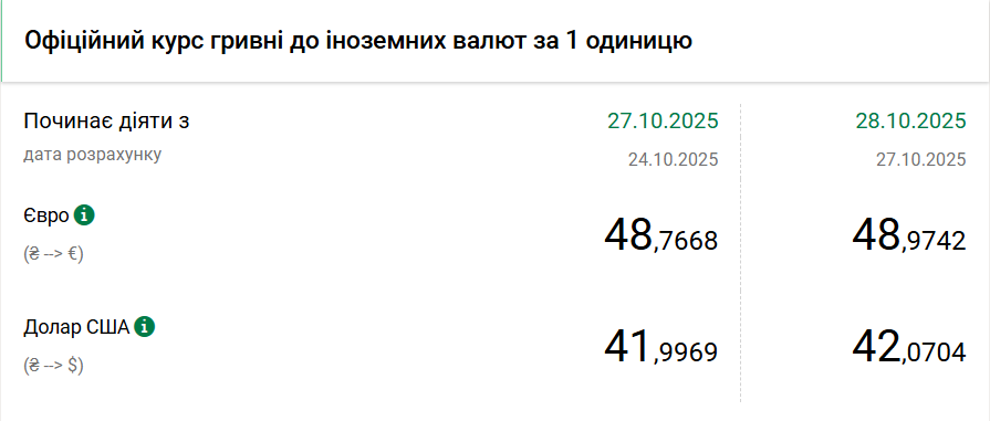 Курс долара НБУ на 28 жовтня зріс на 7 копійок Курс долара НБУ на 28 жовтня зріс на 7 копійок 2