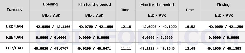 Курс долара НБУ на 29 жовтня зріс на 1 копійку Курс долара НБУ на 29 жовтня зріс на 1 копійку 8