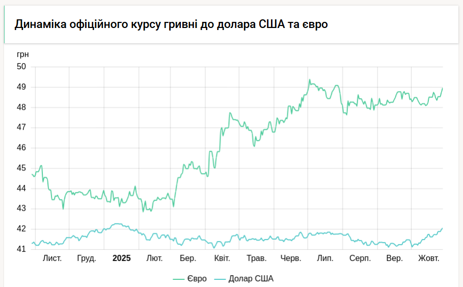 Курс долара НБУ на 29 жовтня зріс на 1 копійку Курс долара НБУ на 29 жовтня зріс на 1 копійку 7