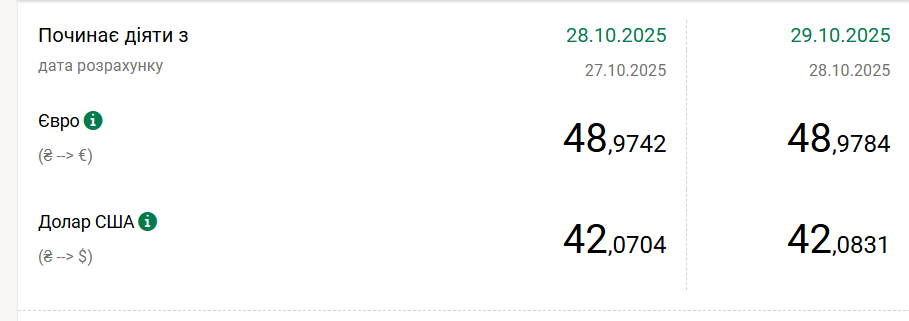 Курс долара НБУ на 29 жовтня зріс на 1 копійку Курс долара НБУ на 29 жовтня зріс на 1 копійку 6