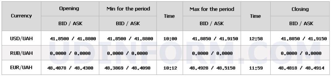 Курс долара НБУ на 3 листопада знизився на 8 копійок Курс долара НБУ на 3 листопада знизився на 8 копійок 8