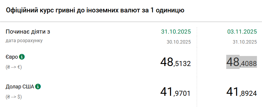 Курс долара НБУ на 3 листопада знизився на 8 копійок Курс долара НБУ на 3 листопада знизився на 8 копійок 6