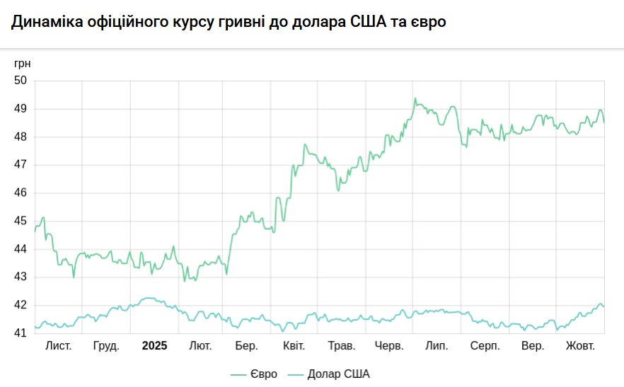 Курс долара НБУ на 3 листопада знизився на 8 копійок Курс долара НБУ на 3 листопада знизився на 8 копійок 7