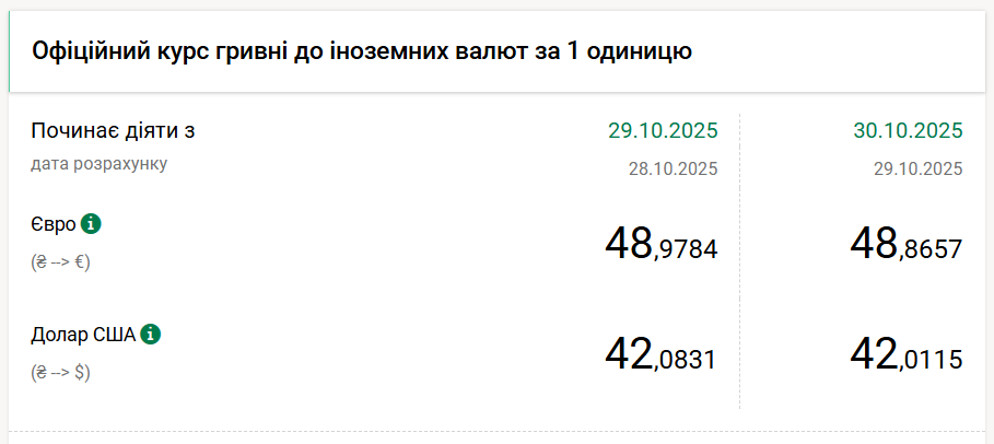 Курс долара НБУ на 30 жовтня знизився на 7 копійок Курс долара НБУ на 30 жовтня знизився на 7 копійок 2
