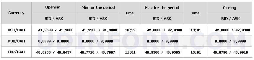 Курс долара НБУ на 30 жовтня знизився на 7 копійок Курс долара НБУ на 30 жовтня знизився на 7 копійок 4