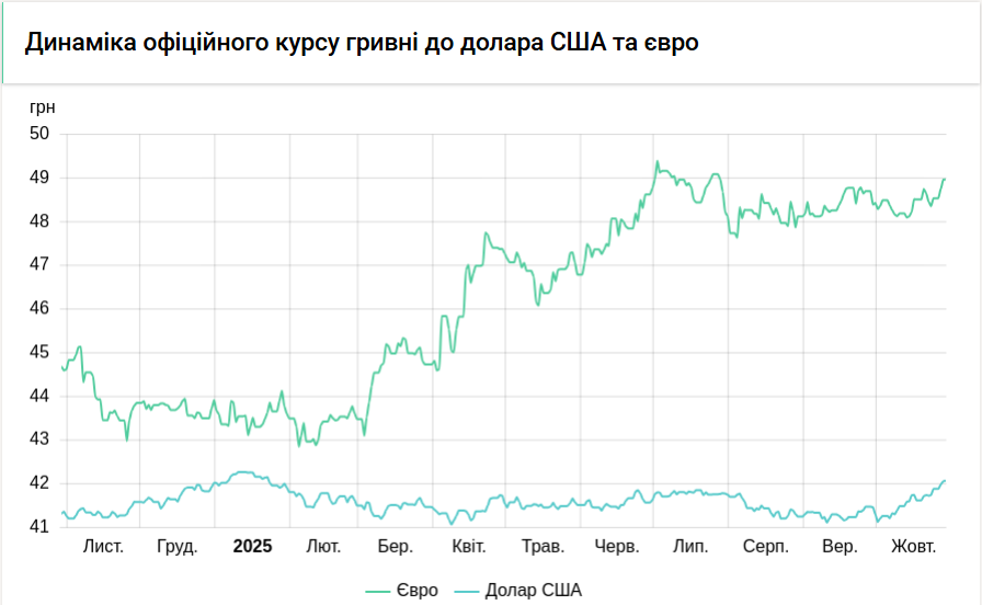 Курс долара НБУ на 30 жовтня знизився на 7 копійок Курс долара НБУ на 30 жовтня знизився на 7 копійок 3