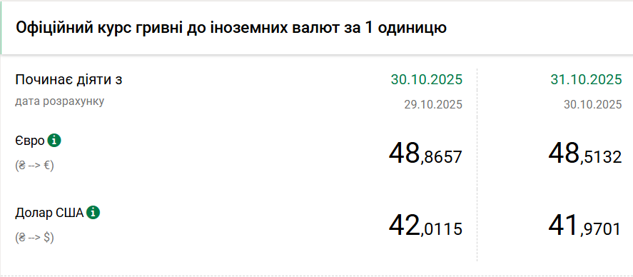 Курс долара НБУ на 31 жовтня знизився на 4 копійки Курс долара НБУ на 31 жовтня знизився на 4 копійки 2