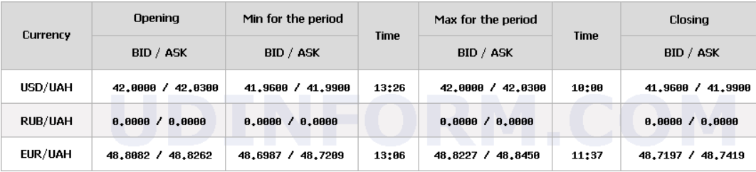 Курс долара НБУ на 31 жовтня знизився на 4 копійки Курс долара НБУ на 31 жовтня знизився на 4 копійки 4