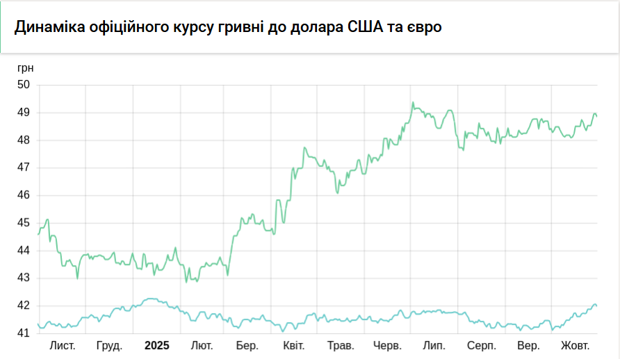 Курс долара НБУ на 31 жовтня знизився на 4 копійки Курс долара НБУ на 31 жовтня знизився на 4 копійки 3