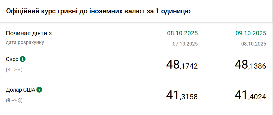 Курс долара НБУ на 9 жовтня зріс на 9 копійок 2
