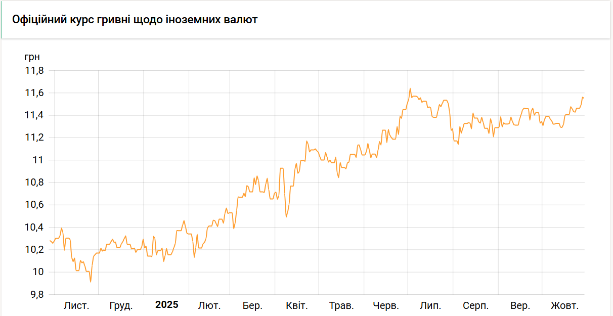 Курс злотого НБУ на 29 жовтня встановлено на рівні 11,55 гривень Курс злотого НБУ на 29 жовтня встановлено на рівні 11,55 гривень 4