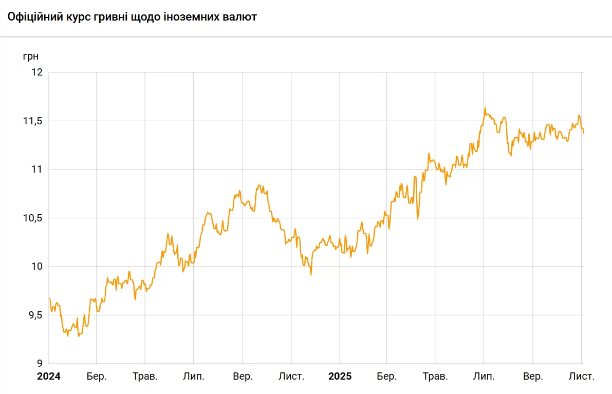 Курс злотого НБУ на 3 листопада встановлено на рівні 11,37 гривень Курс злотого НБУ на 3 листопада встановлено на рівні 11,37 гривень 2