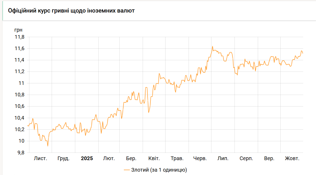 Курс злотого НБУ на 30 жовтня встановлено на рівні 11,51 гривень 2