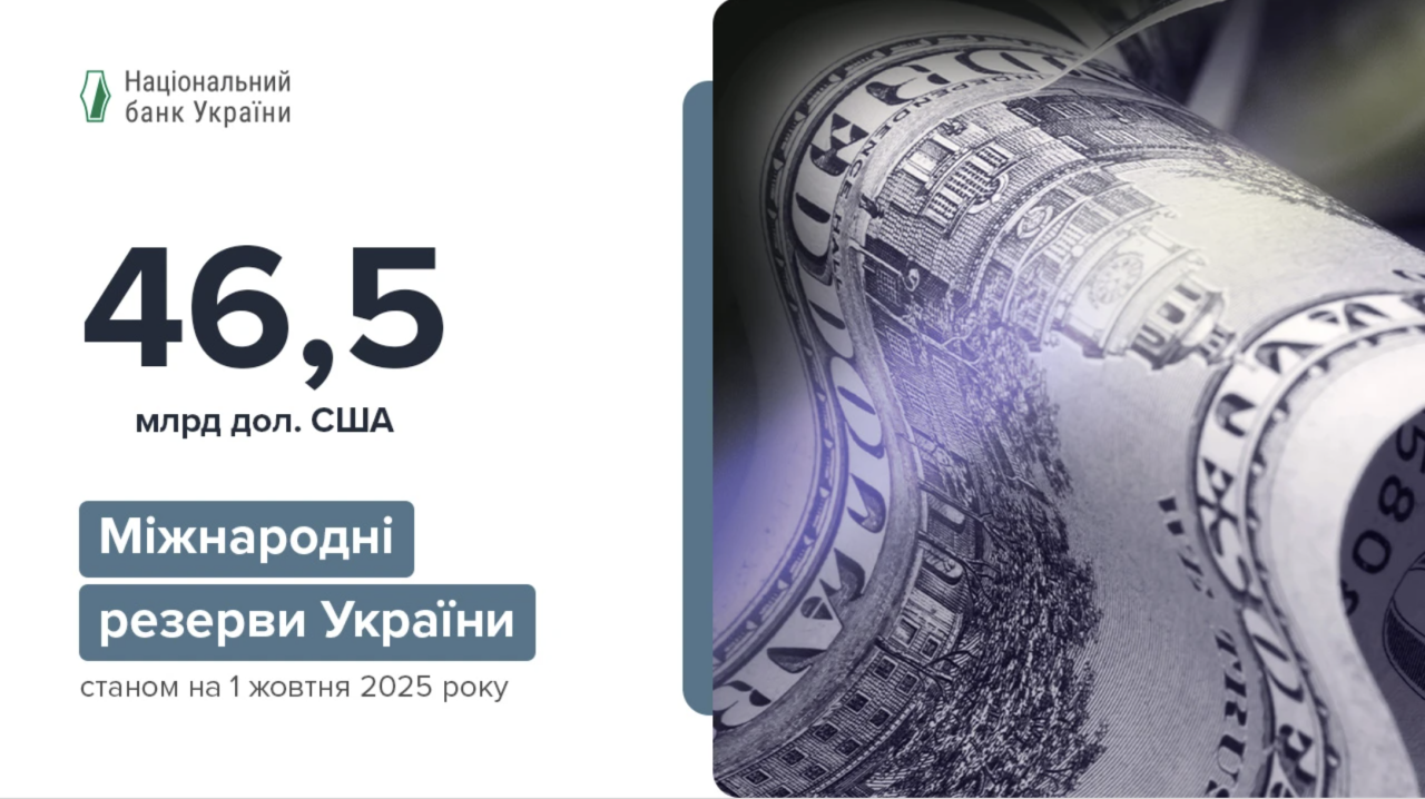 Міжнародні резерви України зросли майже на $500 млн і досягли рівня $46,52 млрд 2