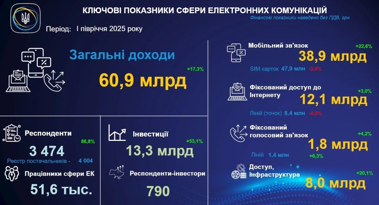 Мобільні оператори в Україні збільшили свої доходи в умовах скорочення клієнтів 2