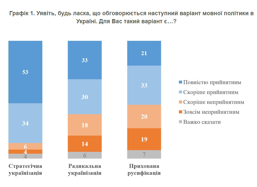 Мовне питання в Україні - яка думка громадян 2