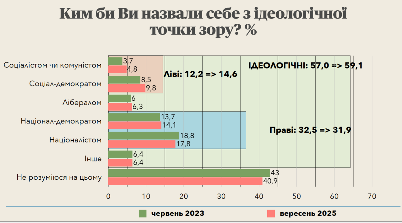 Націоналісти в Україні становлять 17,8% респондентів 2