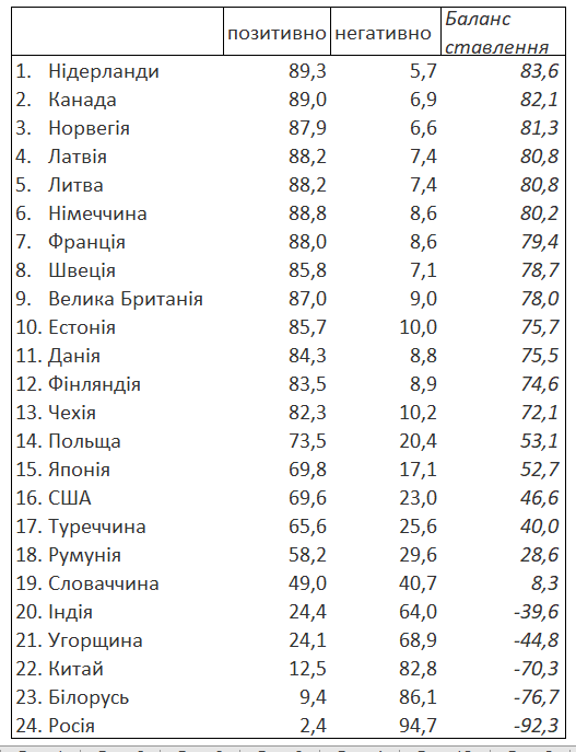 Нідерланди очолили рейтинг позитивного ставлення українців 4