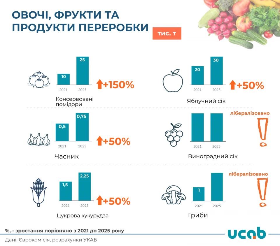 Нові квоти для аграріїв: як змінилася торгівельна угода ЄС з Україною 4